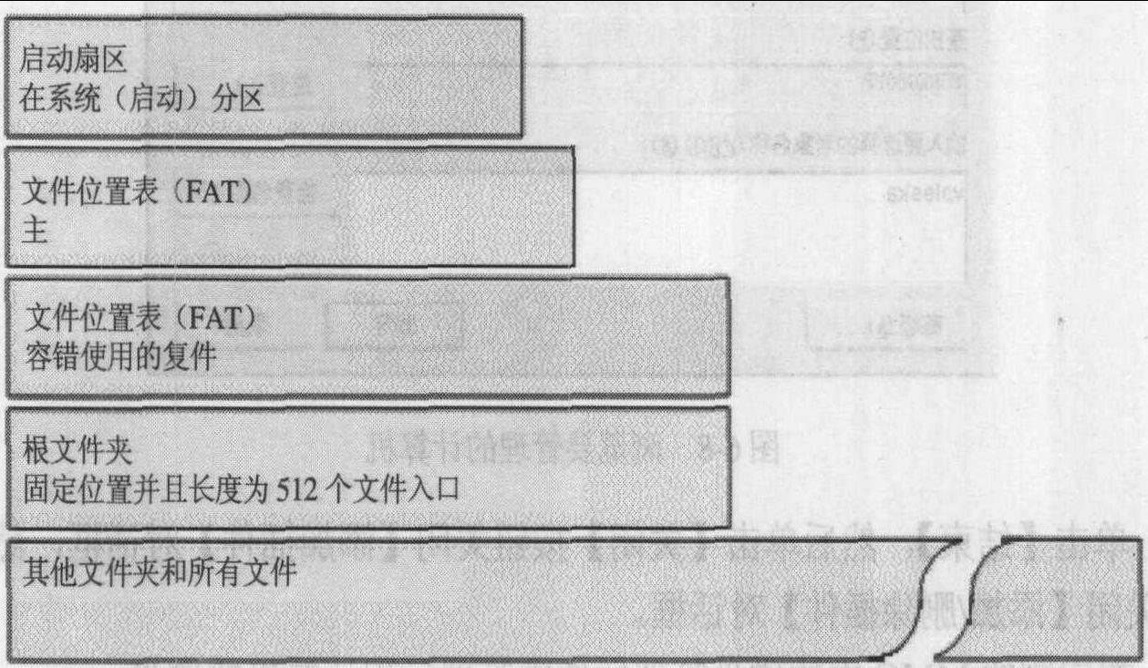 6.3 FAT和NTFS